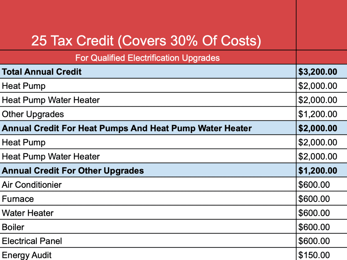 The Inflation Reduction Act Chart With Savings